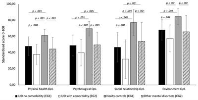 Quality of Life in Internet Use Disorder Patients With and Without Comorbid Mental Disorders